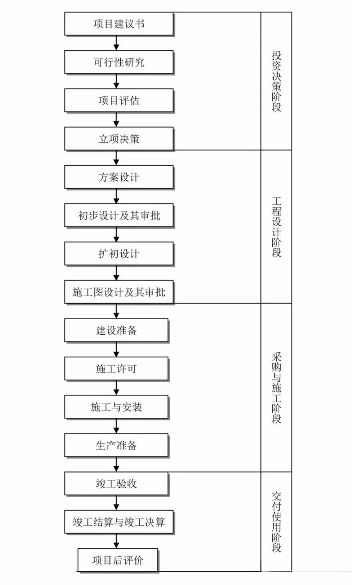 这25张图让搞懂尊龙凯时建设项目全套流程