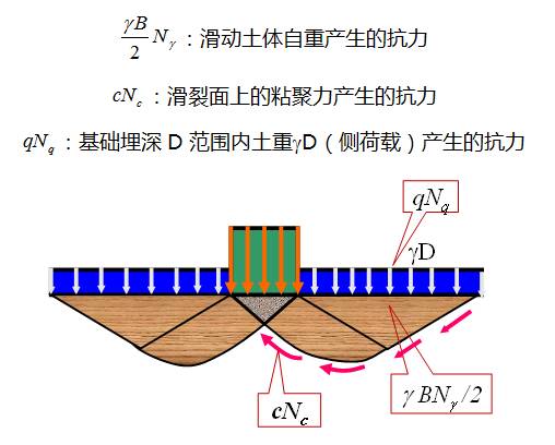 深度剖析地基承载力，这样讲解简单多了！