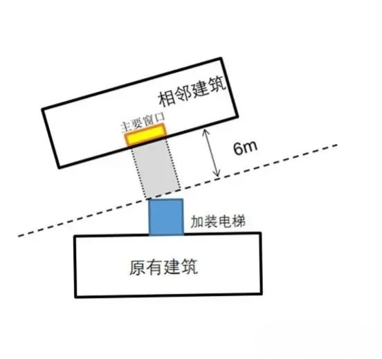 住宅增设电梯技术规程：明确了严重遮挡的界定、必要面积、景观、消防和应急要求