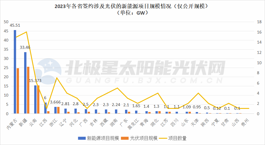 130.5GW！谁是光伏电站“圈地王”？