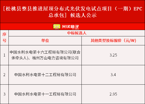 3.25元/W！贵州松桃县60MW整县推进光伏EPC中标候选人公示！