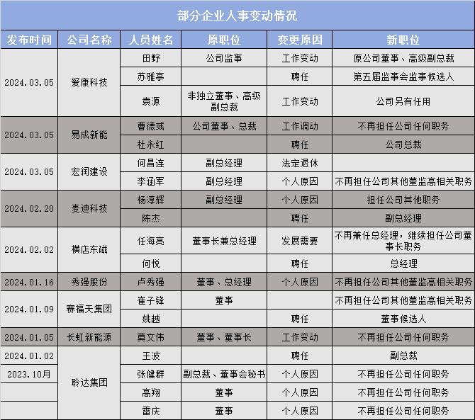 2024再掀光伏高管离职潮！多家企业超20位高管“变动”