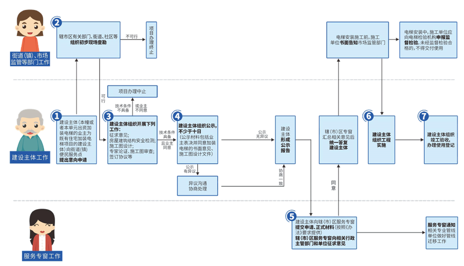 关注！这六个地方老旧小区加装电梯办事流程及相关政策